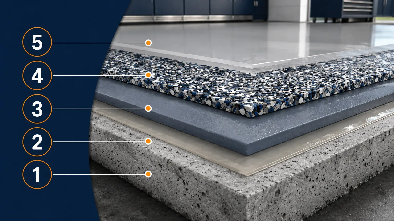 Numbered cutaway of a full-flake garage floor system showing prepared concrete, moisture or primer layer, base coat, flakes, and clear topcoat.